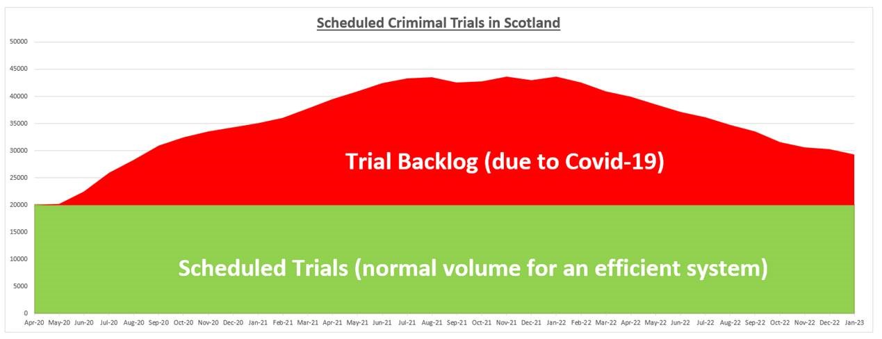 scheduled criminal trial in Scotland
